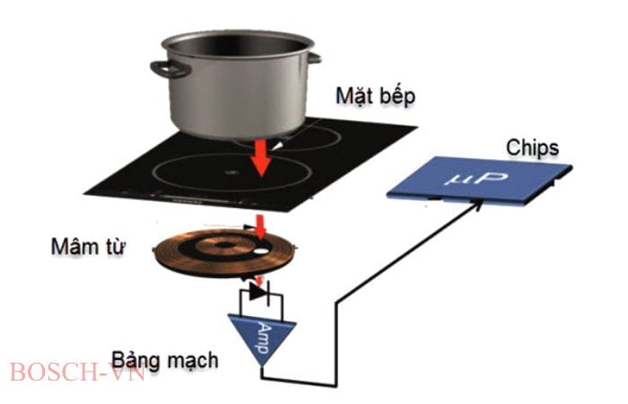 Công nghệ cảm ứng từ hiện đại của bếp từ